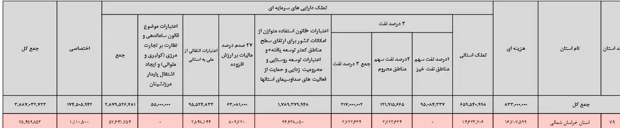 لایحه بودجه 1405 , اخبار استان خراسان شمالی , نظام مسائل استان خراسان شمالی , استانداری خراسان شمالی , 