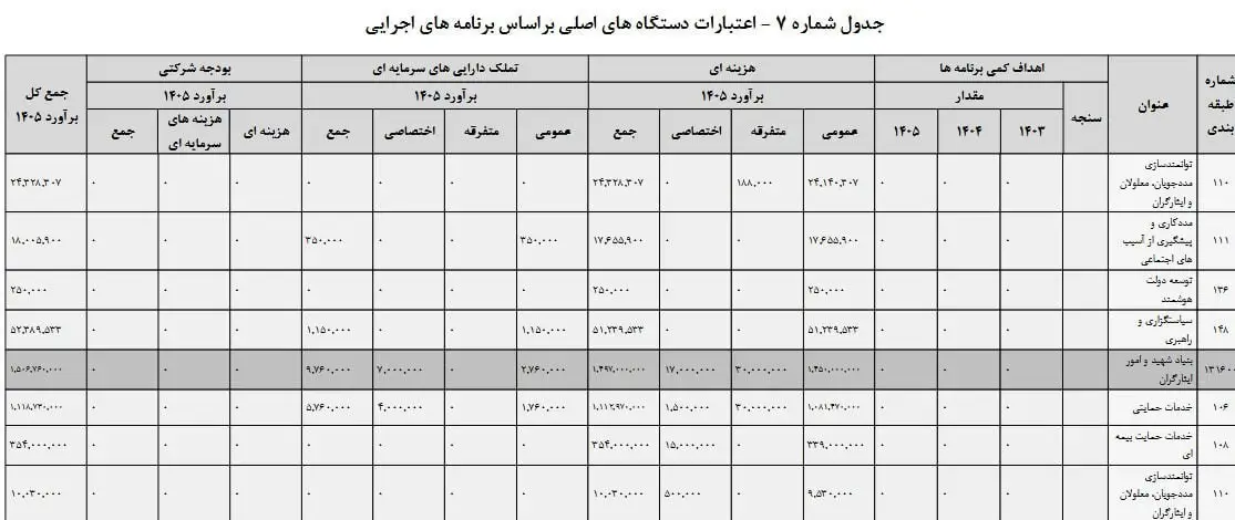 بنیاد شهید و امور ایثارگران , لایحه بودجه 1405 , ایثارگران , 