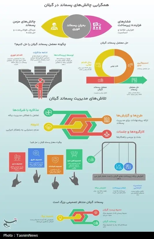 اخبار رشت , پسماند , اخبار استان گیلان , استاندار گیلان , 