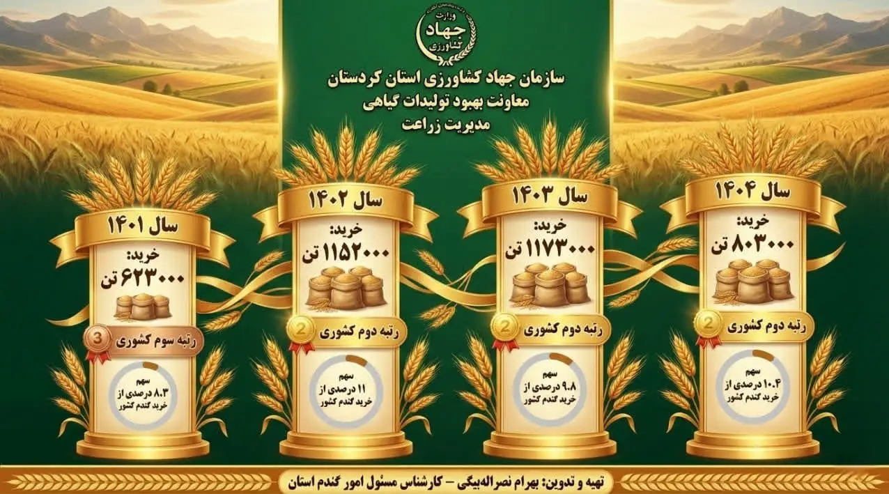 اخبار استان کردستان , اخبار سنندج , کمیسیون کشاورزی مجلس , کشاورزی , 