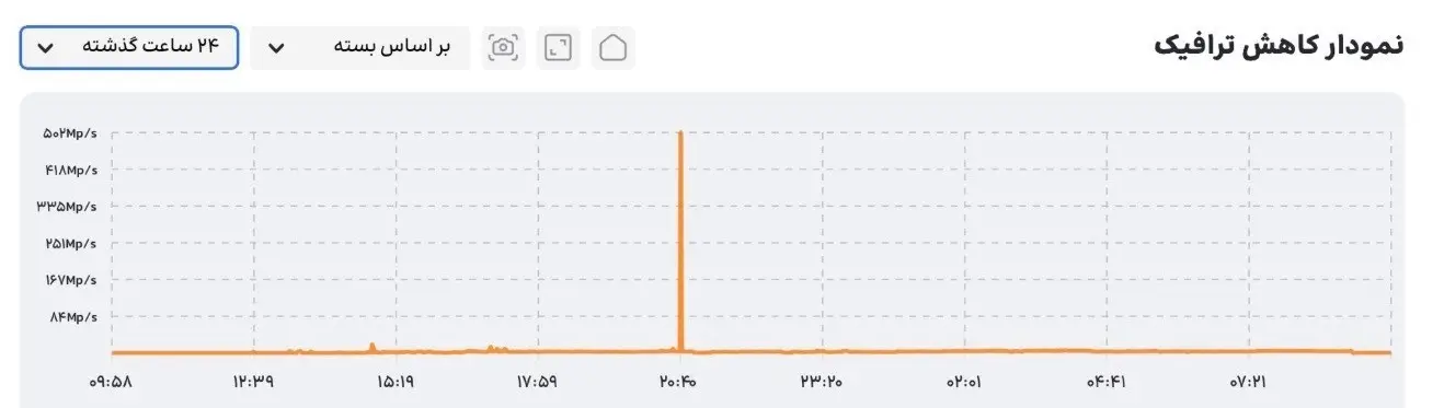 شرکت ارتباطات زیرساخت , اقتصاد , 