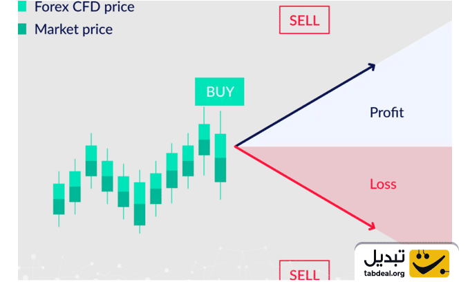 آموزش کامل ثبت نام و ورود به بازار فارکس