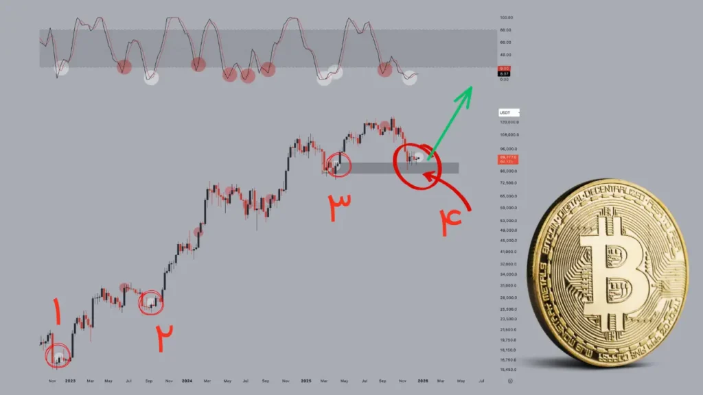 ۳ نشانه تکنیکال که خبر از کف قیمتی بیت‌کوین می‌دهند؛ آیا زمان خرید رسیده؟