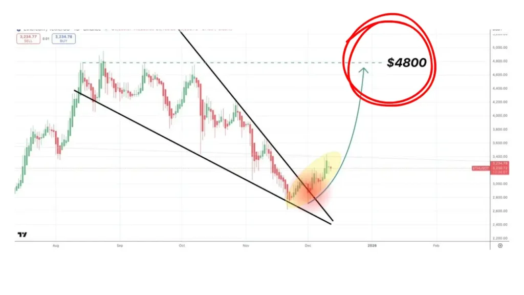 اتریوم آماده صعود ۲۶۰ درصدی؟ سیگنال‌های نهنگ‌ها و تحلیلگران چه می‌گویند؟