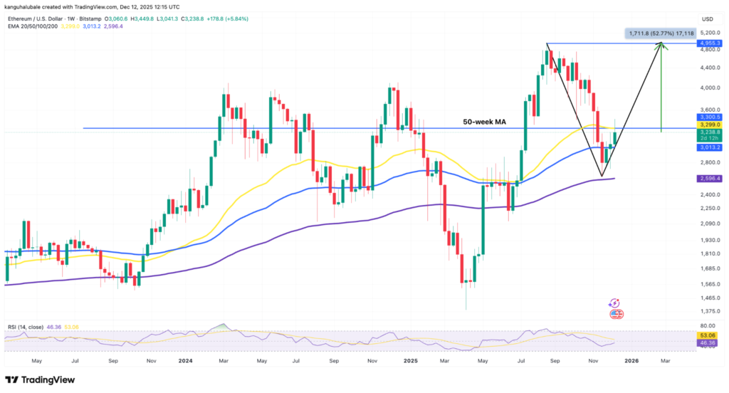 تکرار الگوی صعودی۲۶۰ درصدی در نمودار ارز دیجیتال مشهور