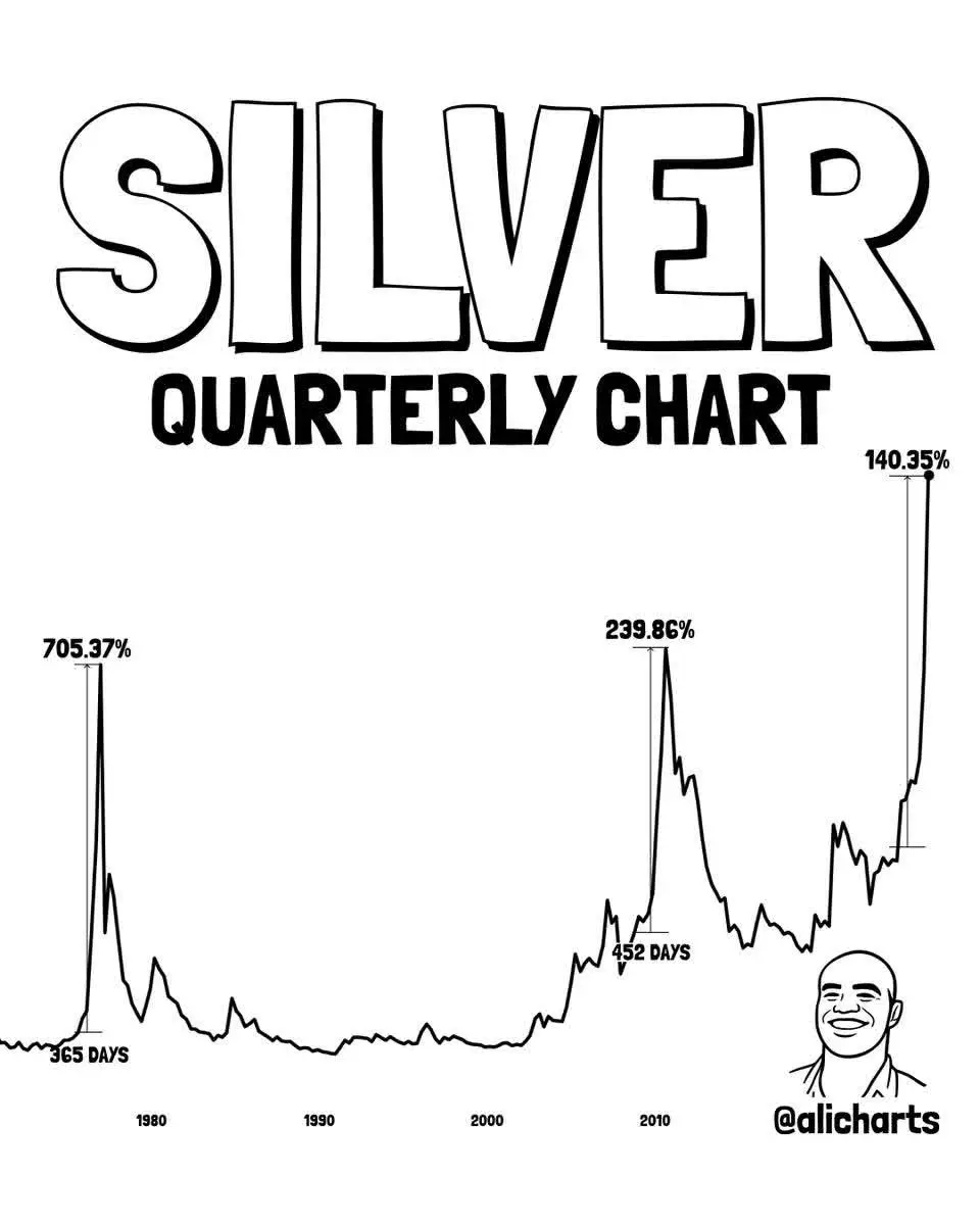 بررسی چرخه‌های صعودی گذشته نقره