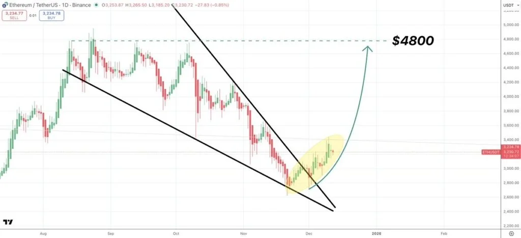 تکرار الگوی صعودی۲۶۰ درصدی در نمودار ارز دیجیتال مشهور