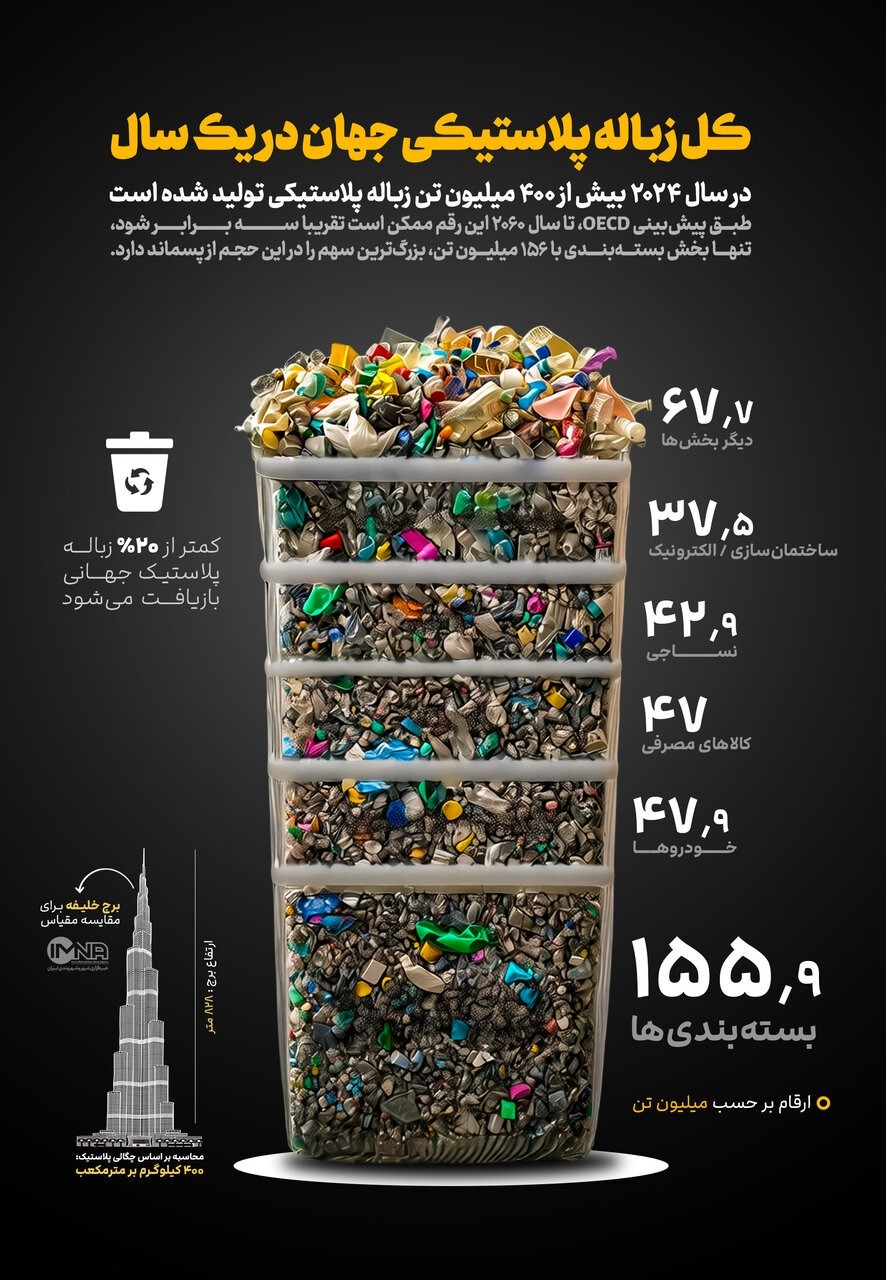 ۴۰۰ میلیون تن زباله در یک سال