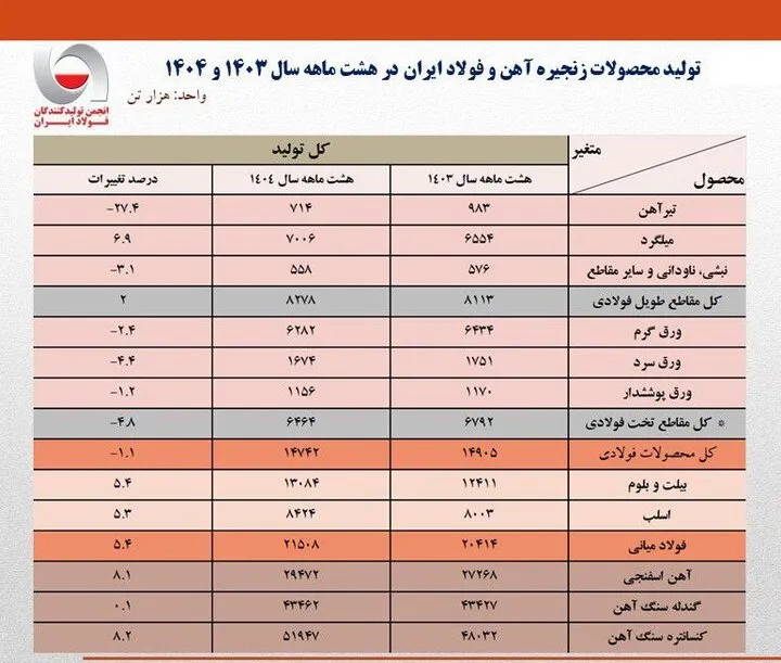 جدول تولید محصولات زنجیره و فولاد ایران در هشت ماهه سال 1403 و 1404 جدول تولید محصولات زنجیره و فولاد ایران در هشت ماهه سال 1403 و 1404