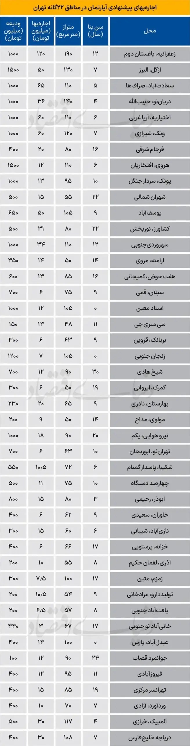 نرخ اجاره آپارتمان در تهران نرخ اجاره آپارتمان در تهران