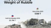 شگفتی بزرگ: آوار جنگ غزه دو برابر زلزله هائیتی، فاجعه‌ای بی‌سابقه در خاورمیانه!