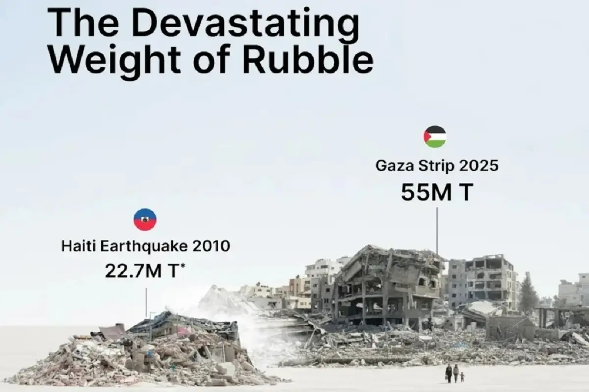 شگفتی بزرگ: آوار جنگ غزه دو برابر زلزله هائیتی، فاجعه‌ای بی‌سابقه در خاورمیانه!