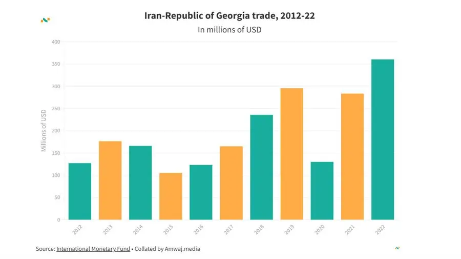 حجم تجارت ایران و گرجستان از سال 2012 تا 2022 حجم تجارت ایران و گرجستان از سال 2012 تا 2022