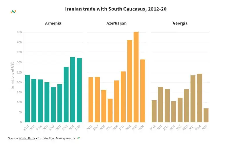 تجارت ایران با 3 کشور قفقاز جنوبی تجارت ایران با 3 کشور قفقاز جنوبی