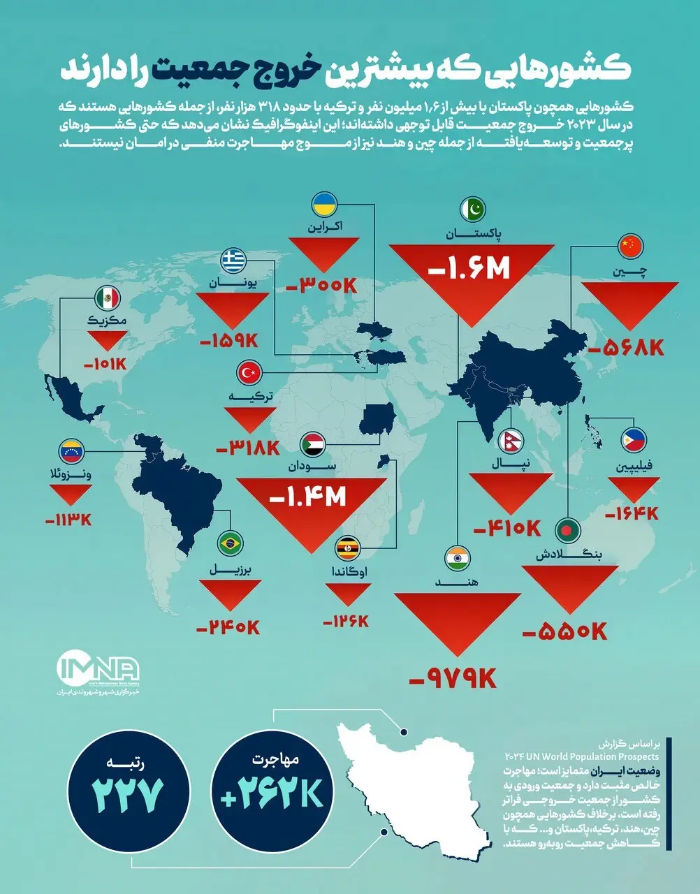 کشورهایی همچون پاکستان با بیش از ۱/۶ میلیون نفر و ترکیه با حدود ۳۱۸ هزار نفر، از جمله کشورهایی هستند که در سال ۲۰۲۳ خروج جمعیت قابل توجهی داشته‌اند. این اینفوگرافیک نشان می‌دهد که حتی کشورهای پرجمعیت و توسعه یافته از جمله چین و هند از موج مهاجرت منفی در امان نیستند.