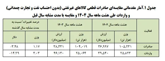 صادرات کالاهای غیر نفتی صادرات کالاهای غیر نفتی