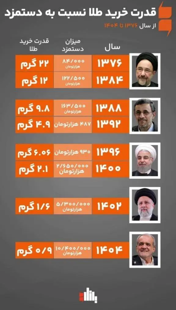 اینفوگرافی توان خرید مردم ایران در سالهای مختلف