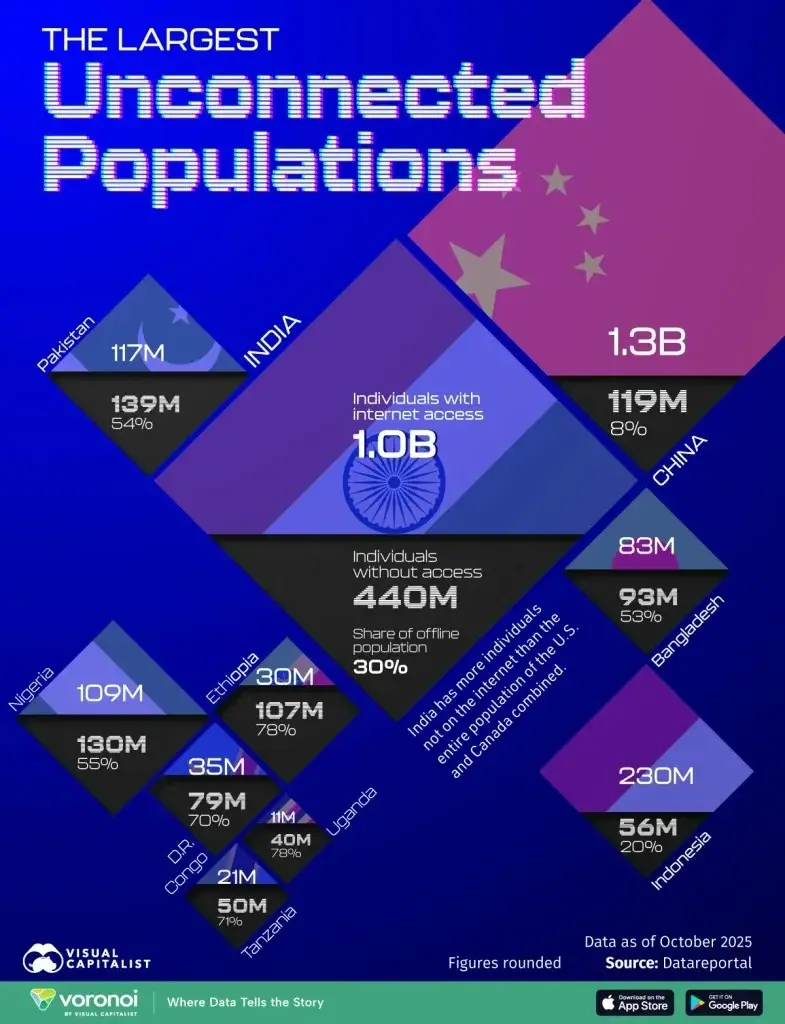 ، کشورهایی را که بیشترین جمعیت بدون اتصال به اینترنت را دارند رتبه‌بندی می‌کند و نشان می‌دهد شکاف دیجیتال در کدام مناطق همچنان عمیق‌تر است. این فاصله به‌ویژه در اقتصادهای در حال رشد که توسعه اتصال اینترنتی هم‌پای افزایش جمعیت نبوده، بیشتر به چشم می‌آید.
