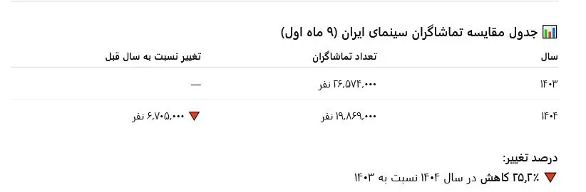 جدول مقایسه 9 ماه اول امسال و سال گذشته