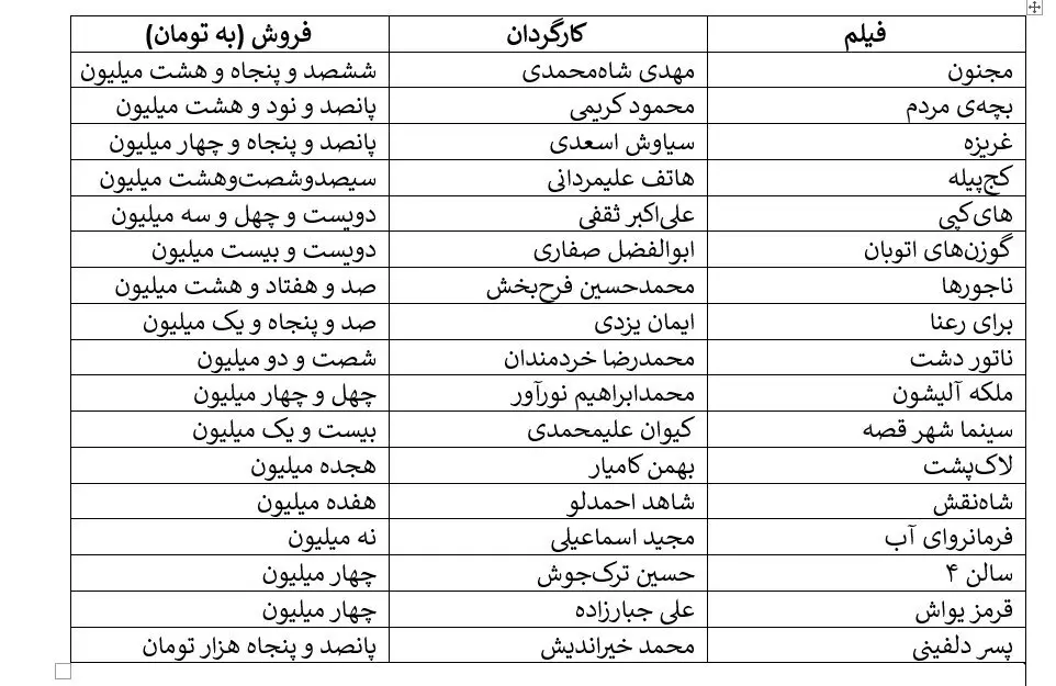 جدول فیلم ها و میزان فروش آن ها به تومان
