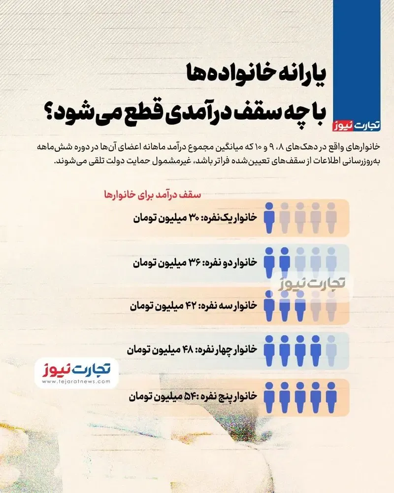 سقف درآمد خانوار برای دریافت یارانه