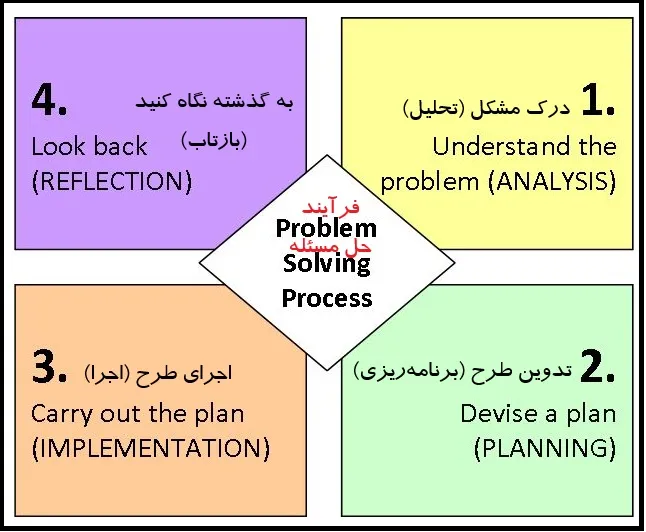 دیاگرام مسئله گشایی دیاگرام مسئله گشایی