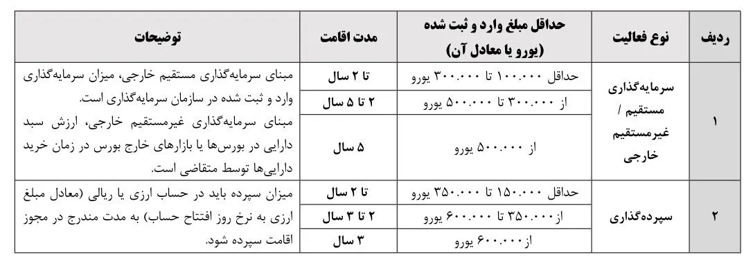 جدول سرمایه گذاری جهت دریافت اقامت ایران جدول سرمایه گذاری جهت دریافت اقامت ایران