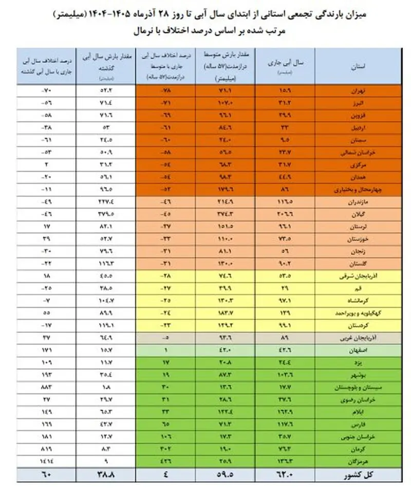 جدول بارندگی