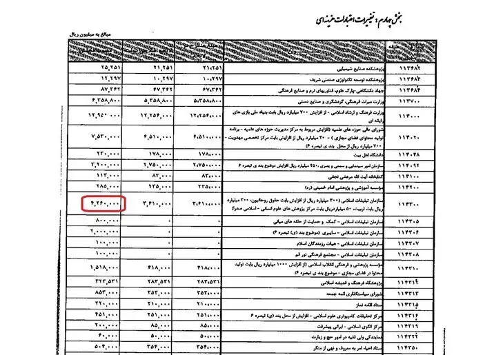 خبرگزاری دولت: بودجه سازمان تبلیغات از سال ۱۴۰۰ تا ۱۴۰۴ تقریبا ۱۲ برابر شده است
