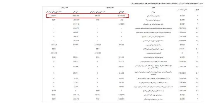 خبرگزاری دولت: بودجه سازمان تبلیغات از سال ۱۴۰۰ تا ۱۴۰۴ تقریبا ۱۲ برابر شده است