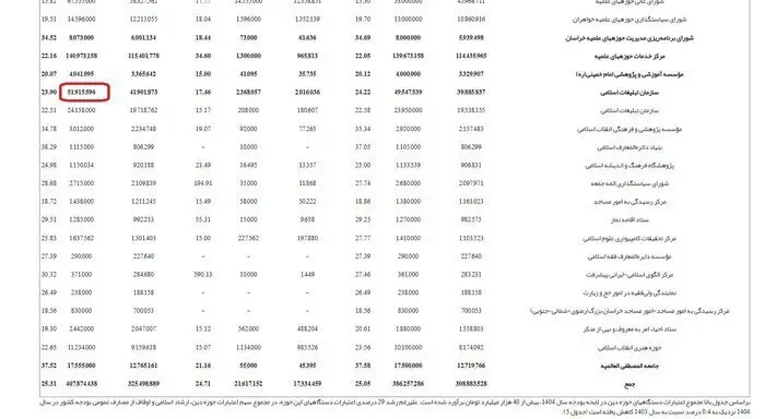 خبرگزاری دولت: بودجه سازمان تبلیغات از سال ۱۴۰۰ تا ۱۴۰۴ تقریبا ۱۲ برابر شده است