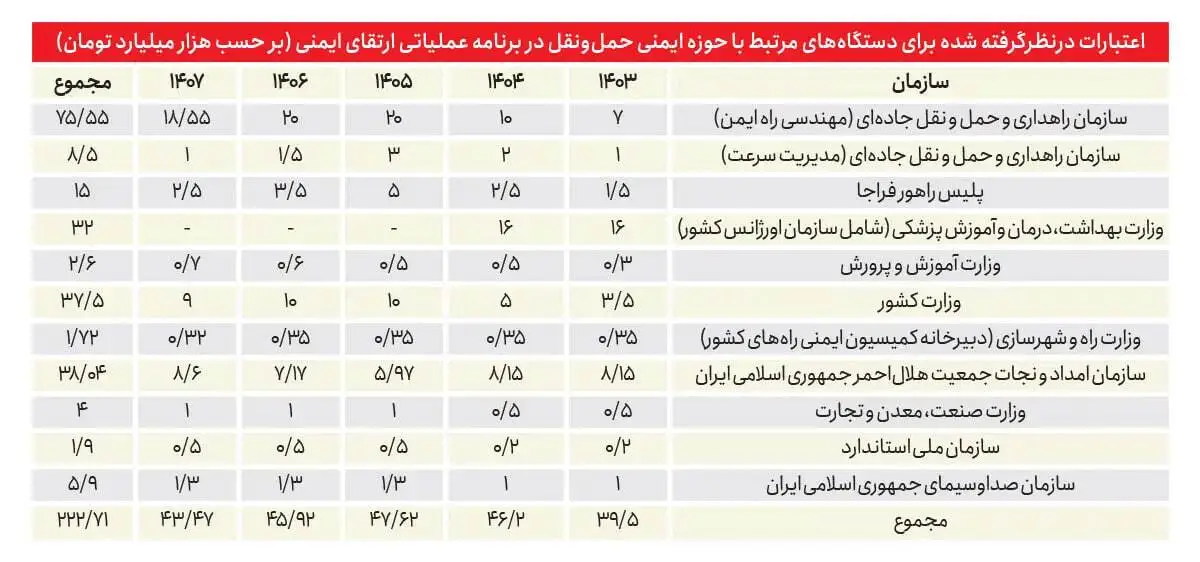 تصادفات ایران / ده‏ها هزار کشته، ۲۰ میلیارد دلار هزینه