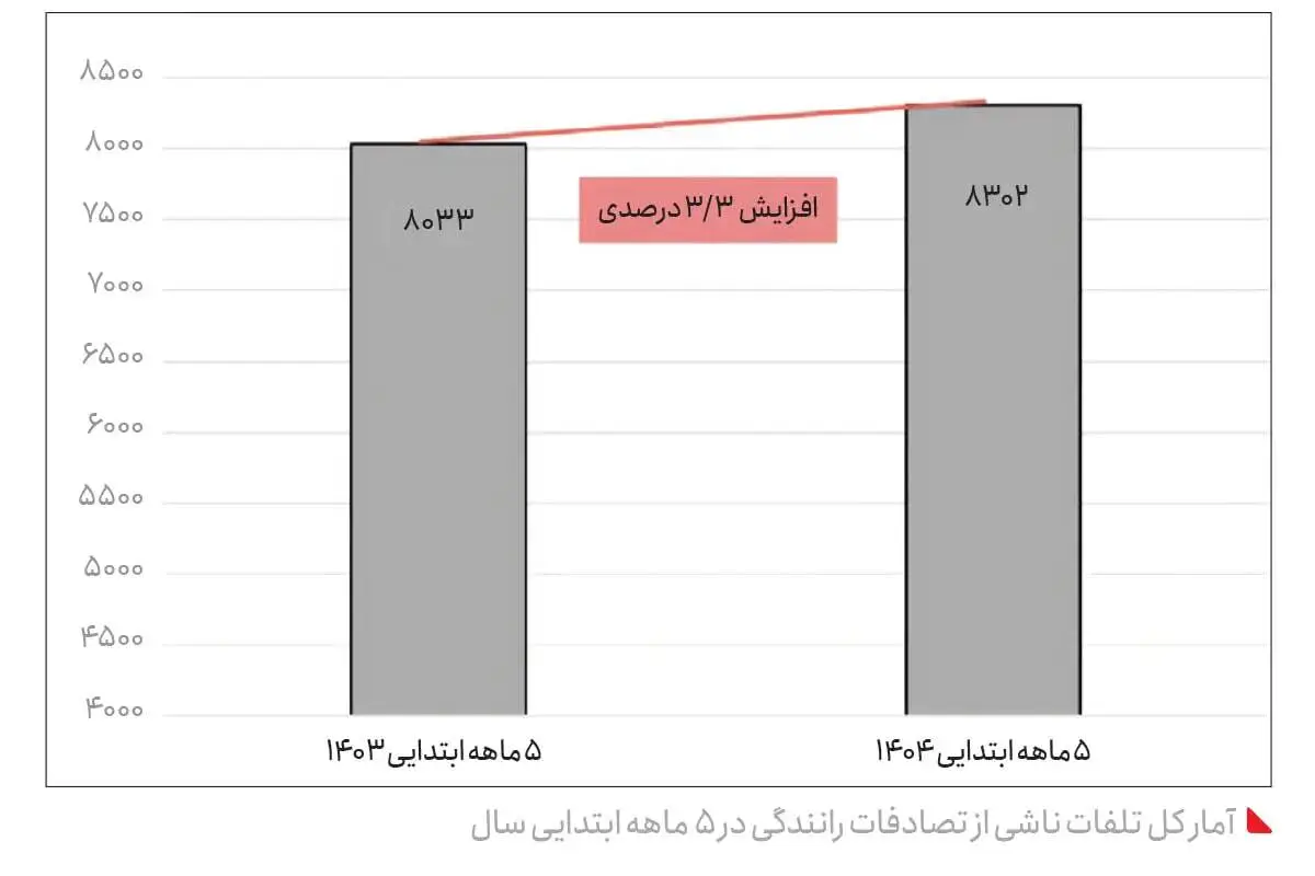 تصادفات ایران / ده‏ها هزار کشته، ۲۰ میلیارد دلار هزینه