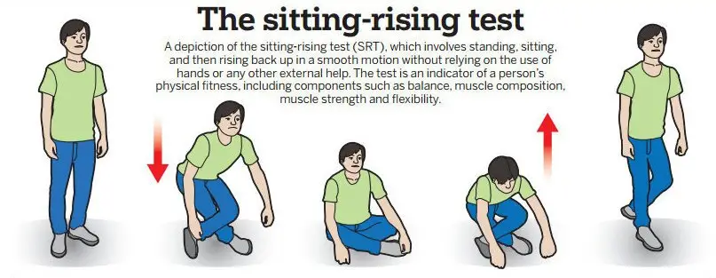 این آزمون تصویری واقعی از کیفیت حرکت بدن در زندگی روزمره ارائه می‌دهد. بسیاری از افراد فقط روی پیاده‌روی یا تمرینات هوازی تمرکز می‌کنند، اما بدون قدرت، تعادل و انعطاف، بدن زودتر از پا می‌افتد.