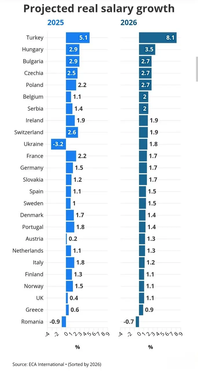 گزارش ECA رشد میانه حقوق واقعی را ۱.۴ درصد در ۲۵ کشور برای سال ۲۰۲۵ و ۱.۷ درصد در سال ۲۰۲۶ پیش‌بینی می‌کند. انتظار می‌رود رومانی (منفی ۰.۷ درصد) کاهش دیگری را تجربه کند، در حالی که تمام کشورهای دیگر رشد مثبت ثبت خواهند کرد. مجارستان، لهستان، جمهوری چک و بلغارستان در گروه بالاترین رشد قرار خواهند گرفت.