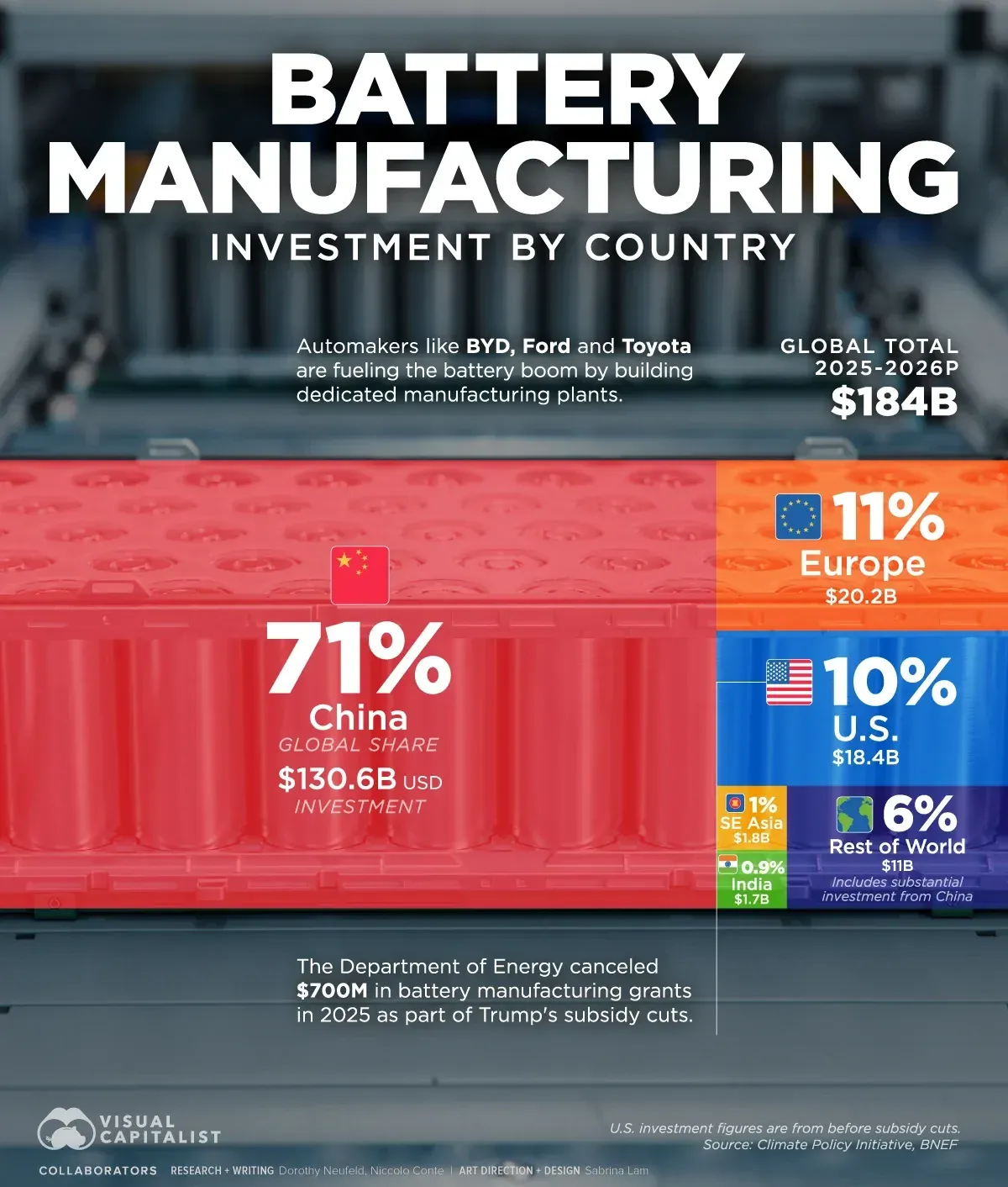 بزرگترین تولید کنندگان باتری