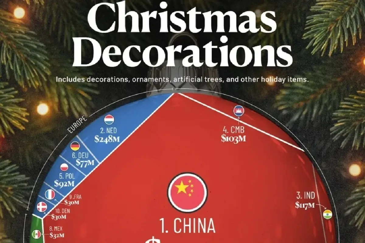 چین سلطه بی‌رقیب بر بازار ۶ میلیارد دلاری تزئینات کریسمس در ۲۰۲۴! ۱۰ صادرکننده برتر جهان کدام‌اند؟