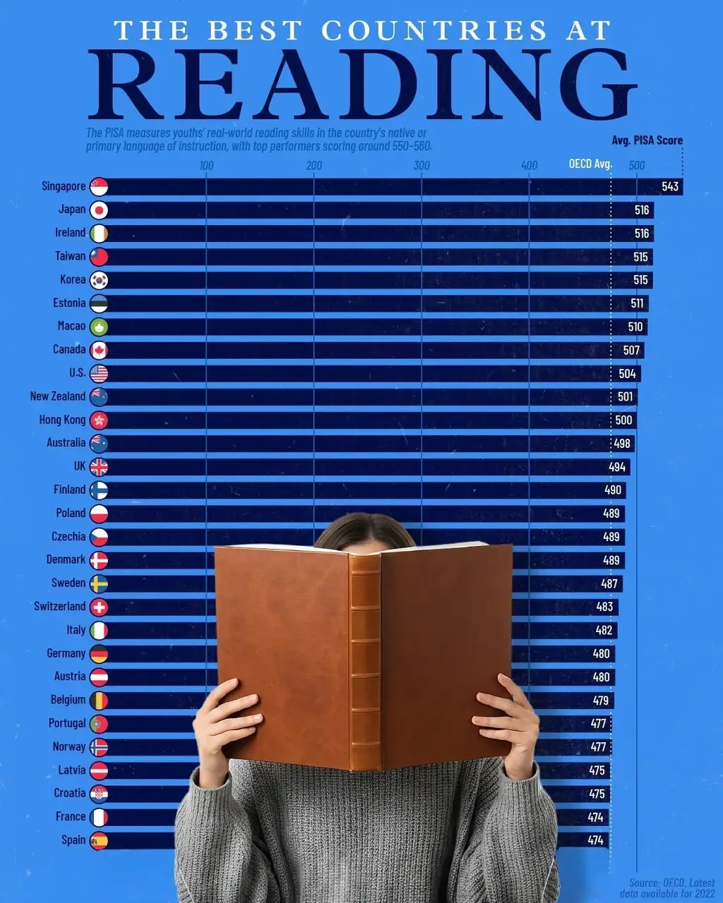 هنگ‌کنگ (۵۰۰)، استرالیا (۴۹۸)، بریتانیا (۴۹۴)، فنلاند (۴۹۰)، لهستان و جمهوری چک (هر دو ۴۸۹)، دانمارک (۴۸۹)، سوئد (۴۸۷)، سوئیس (۴۸۳)، ایتالیا (۴۸۲)، آلمان و اتریش (هر دو ۴۸۰)، بلژیک (۴۷۹)، پرتغال و نروژ (هر دو ۴۷۷)، لتونی و کرواسی (هر دو ۴۷۵) و فرانسه و اسپانیا (هر دو ۴۷۴) رتبه‌های بعدی را به خود اختصاص داده‌اند.