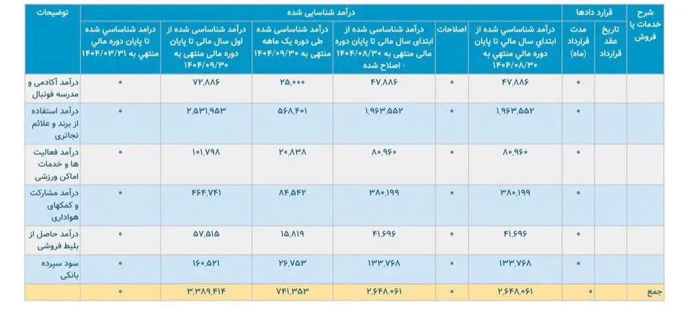 جدول جزییات درآمد ۳۳۸ میلیارد تومانی باشگاه پرسپولیس و سهم ۵۶ میلیاردی برند تجاری در تراز مالی نه‌ماهه منتهی به آذرماه