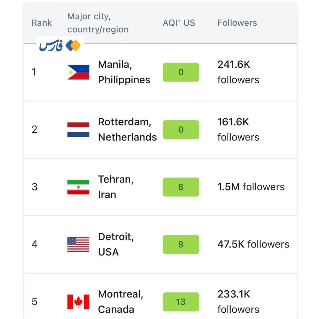 تهران اینبار در پاکیزهترین شهرهای جهان تهران اینبار در پاکیزهترین شهرهای جهان