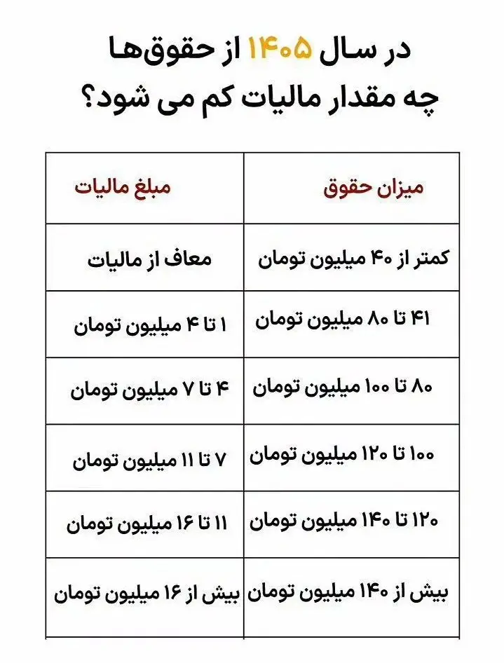 از سال ۱۴۰۵ از حقوق ها چه مقدار مالیات کم می شود؟
