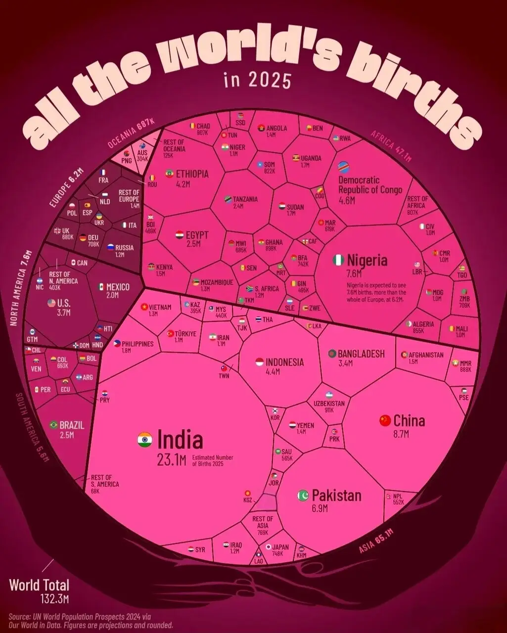 آسیا با وجود کاهش نرخ باروری در بعضی کشورها، همچنان بیش از نیمی از تولدهای جهان را به خود اختصاص میدهد و جمعیت جوان هند، چین، پاکستان، بنگلادش و اندونزی آن را به مرکز بیشترین تولدهای جهانی تبدیل کرده است. آسیا با وجود کاهش نرخ باروری در بعضی کشورها، همچنان بیش از نیمی از تولدهای جهان را به خود اختصاص میدهد و جمعیت جوان هند، چین، پاکستان، بنگلادش و اندونزی آن را به مرکز بیشترین تولدهای جهانی تبدیل کرده است.