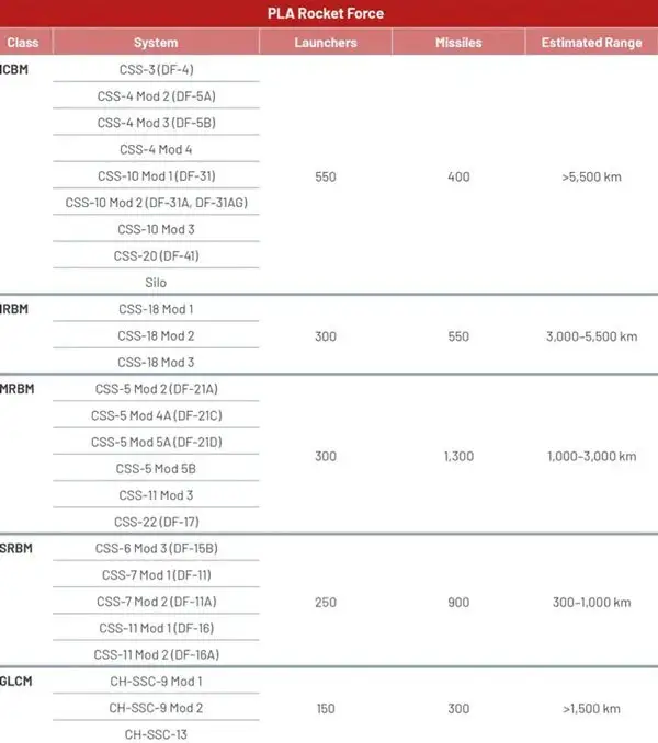جدولی از تعداد و برد موشک های چینی