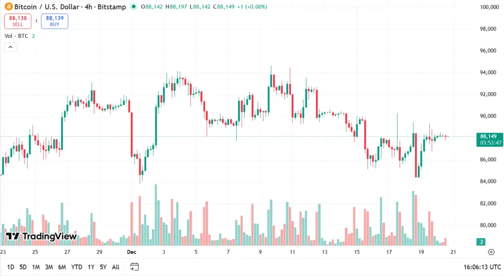 رشد شگفت‌انگیز ۴۰۰ درصدی بیت‌کوین؛ چرا نباید سقوط اخیر را دست‌کم گرفت؟
