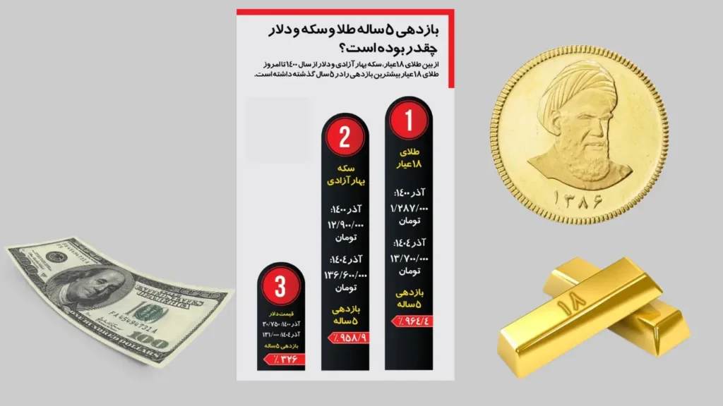 سود شگفت‌انگیز طلای ۱۸ عیار در ۵ سال؛ قهرمان بی‌رقیب سرمایه‌گذاری در ایران
