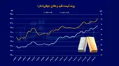 طلا و نقره در مسیر ثبت رکوردهای بی‌سابقه؛ عبور طلا از مرز تاریخی ۴۴۰۰ دلار!