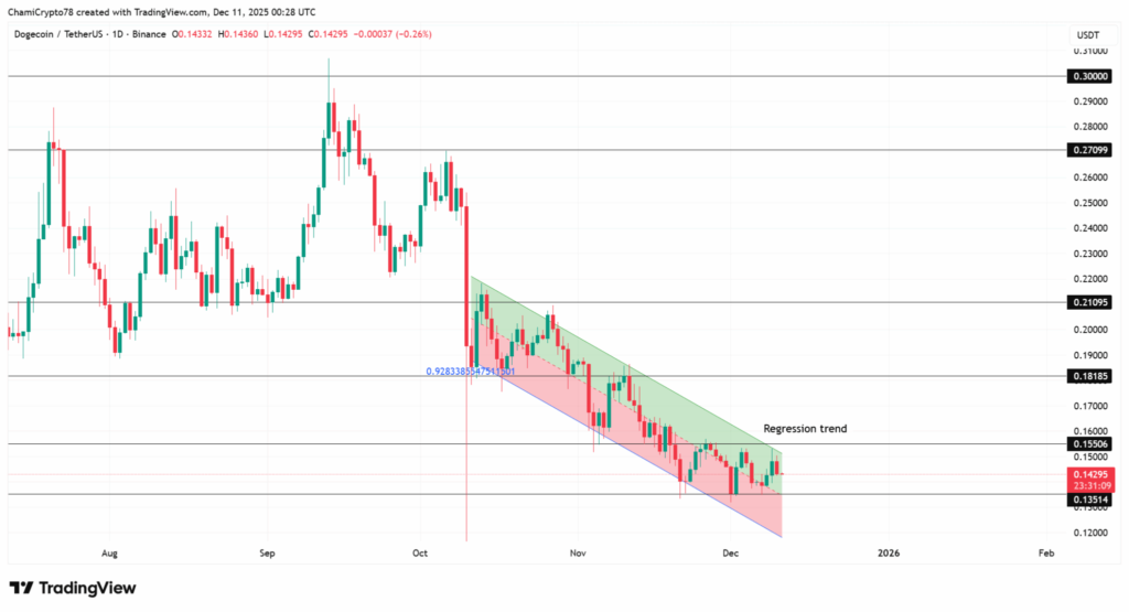 الگوی طلایی در دوج کوین، هدف قیمتی مشخص شد