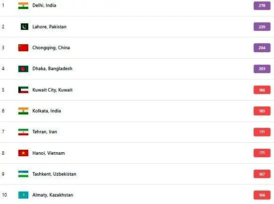 آلودهترین شهرهای جهان؛ تهران در رتبه هفتمِ ۱۰ شهر اول آلوده