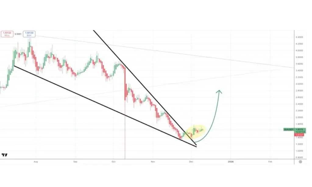 سویی؛ آلت کوینی که از کنج نزولی فرار کرد و چشم به فتح سقف ۲ دلار دارد!