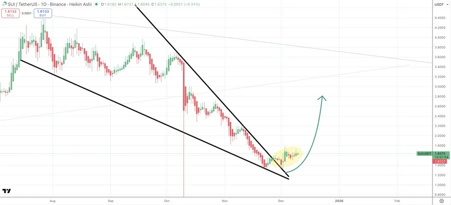 فرار آلت کوین بزرگ از الگوی نزولی؛ هدف بعدی قیمت مشخص شد